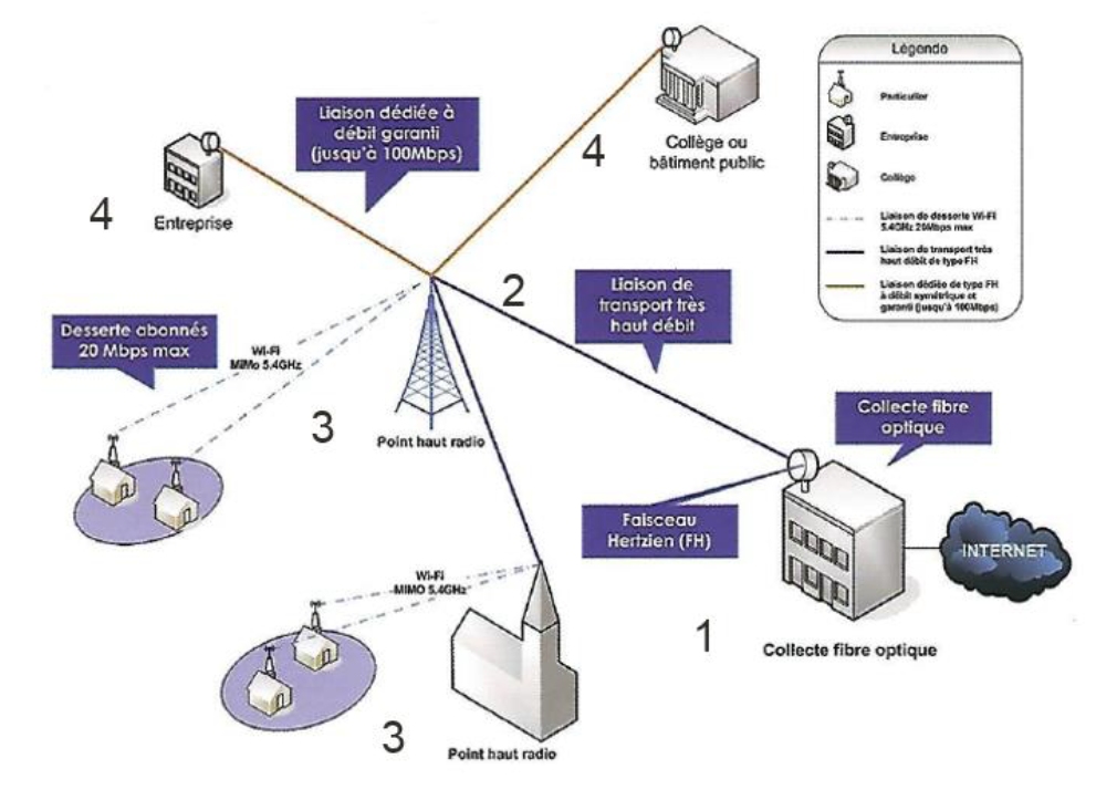  Radio fh FH : internet garanti (de 10 à 100Mb symétrique) par faisceau hertzien ou radio Isere